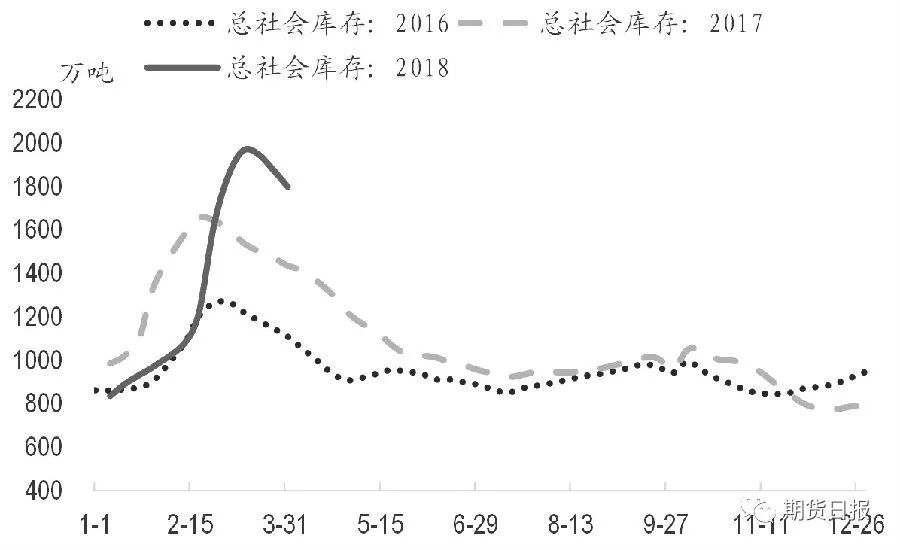 180413f1.JPG 图为钢材社会库存
