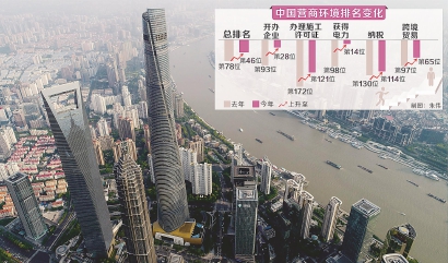 中国营商环境全球排名提升32位 世界银行营商