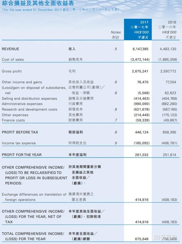 根据香港联交所的公告汉能2016年年报扭亏为盈,2017年盈利6.75亿港元。