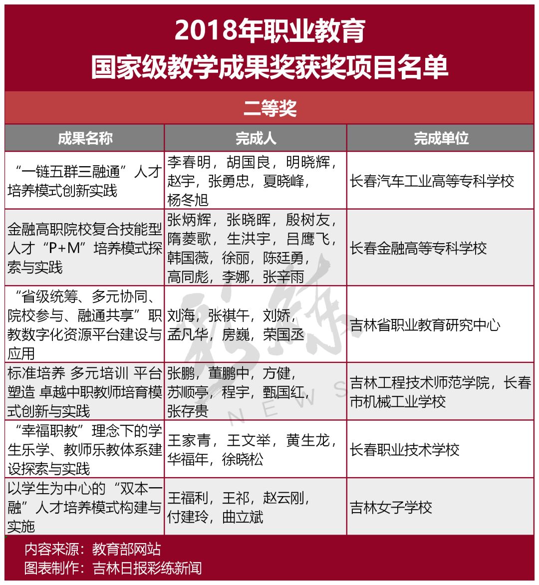 2018年国家级教学成果奖名单出炉,吉林省这些