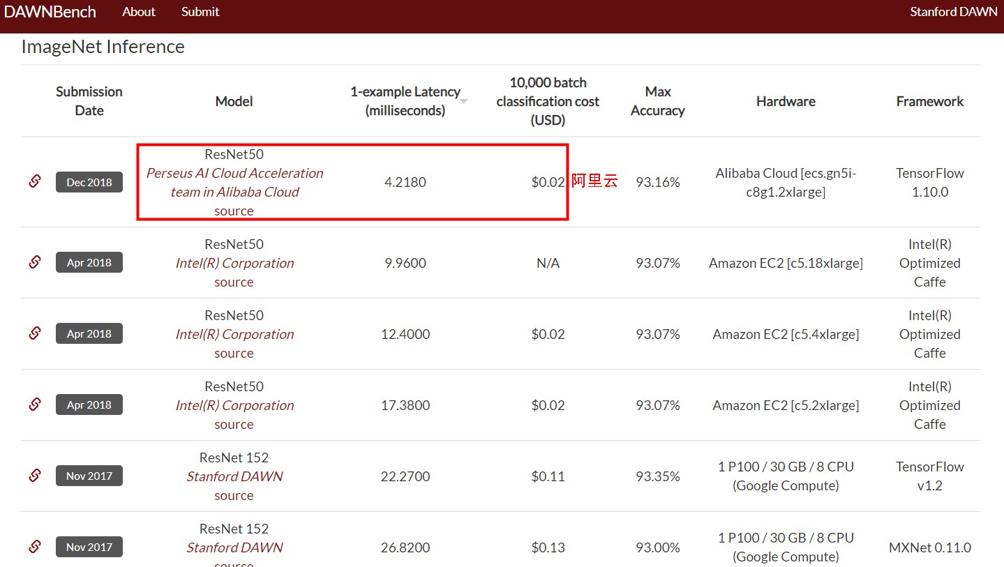 阿里云图像识别速度创纪录,比亚马逊AWS快2
