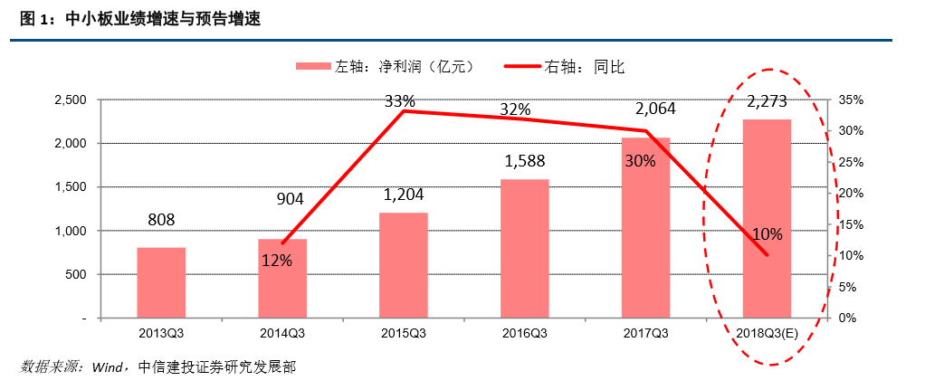 团队】中小板预计增速仍处下行通道--2018年三