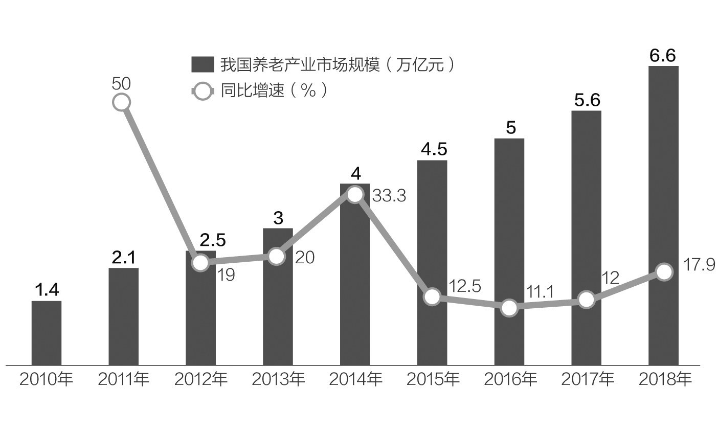 近年我国养老产业市场规模情况 数据来源:前瞻产业研究院 邹利制图
