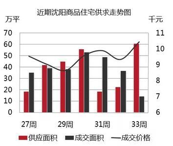 起底限购升级后的沈阳楼市：周度成交均价首次突破万元关