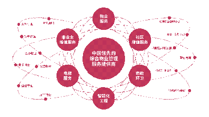 时代邻里在港交所上市坚持多元化战略布局