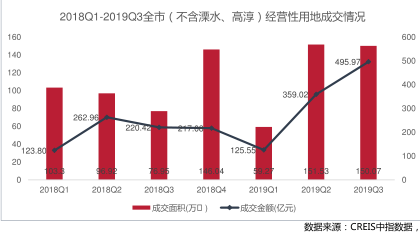 南京土地成交金额 数据来源:中指院南京分院