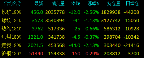 【期货要闻简讯】铁矿再次领跌 黑色弱势难改