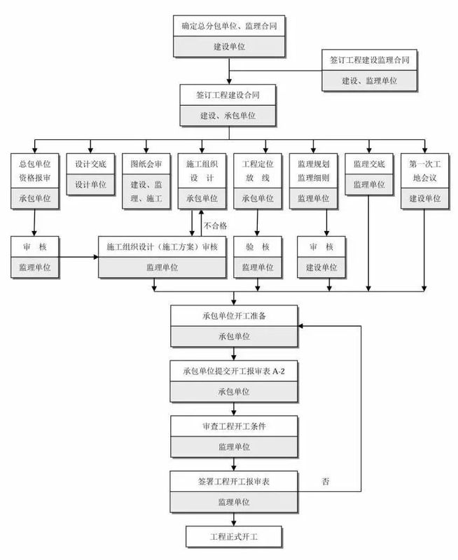 25張圖,搞懂工程建設項目全套流程