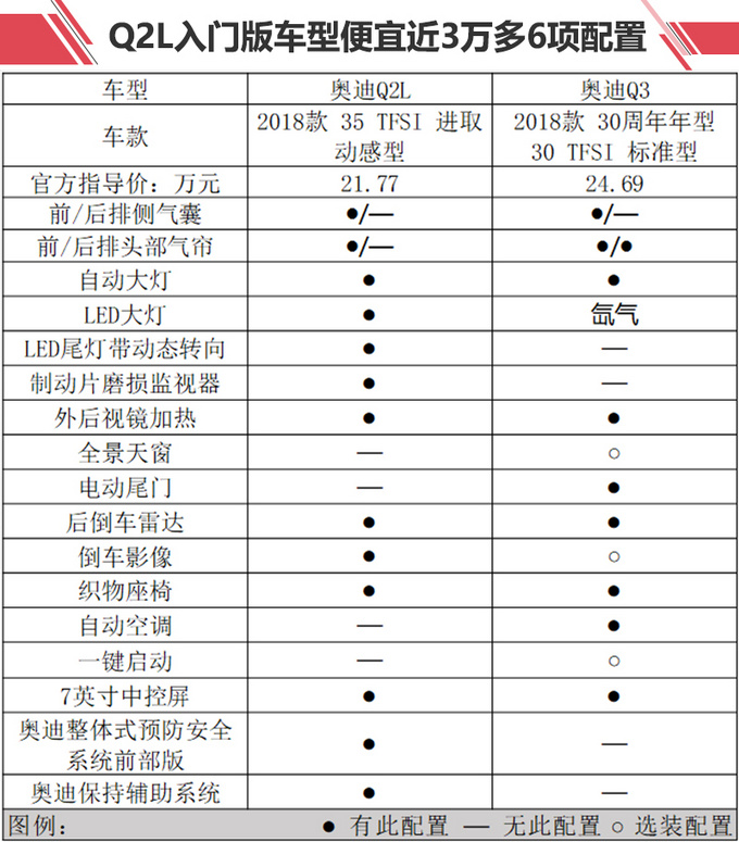 奥迪Q2L对比同门师兄Q3值不值？看了下面你会怎么选？