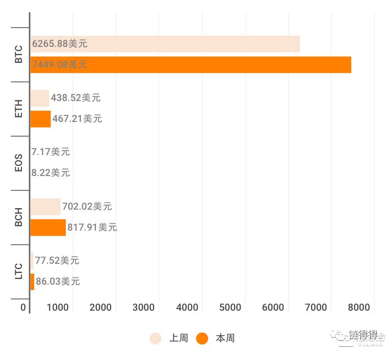 全球数字货币市值上周增幅13.51% 新币集中金