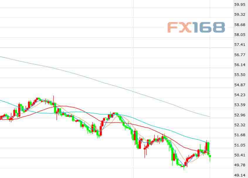(美国WTI原油期货价格60分钟走势图,来源:FX168)