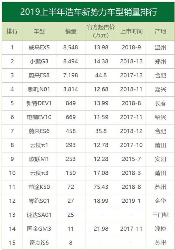 快讯 | 交付量过万 威马汽车1-8月累计交付11312台