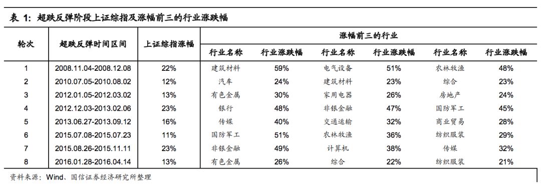 08年以来,A股八次大跌反弹中,哪些股票表现最