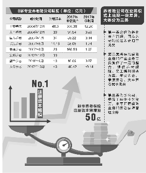 为申请年金业务加码 新华养老保险拟增资40亿