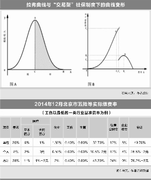 郑秉文:10年养老保险少收12万亿 每年有1\/3没