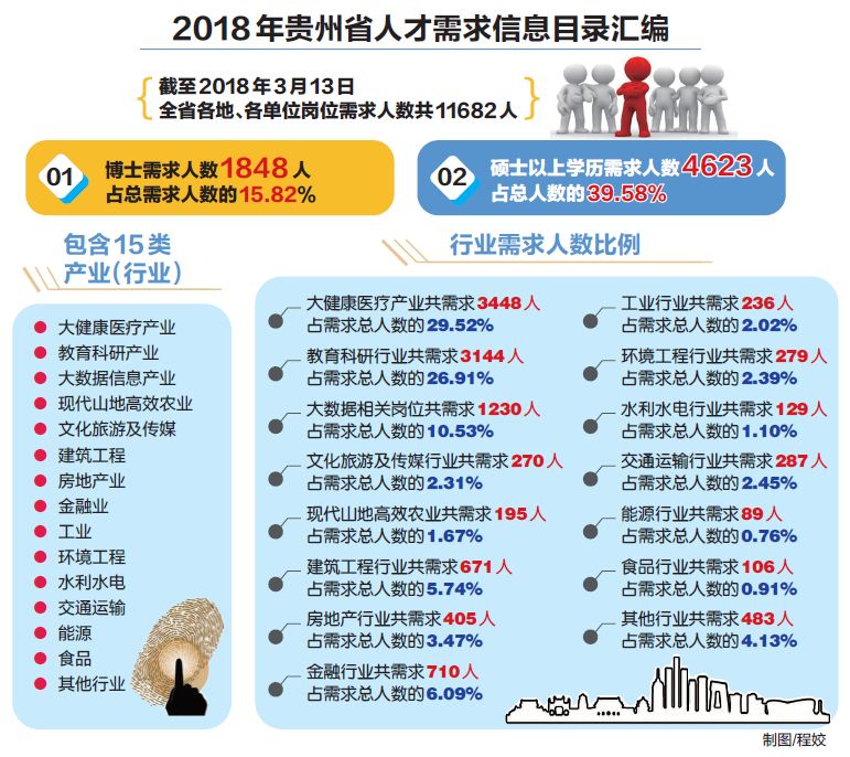 《2018年贵州省人才需求信息目录汇编》发布