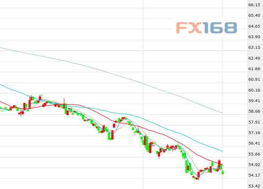 (布伦特原油期货价格60分钟走势图,来源:FX168)