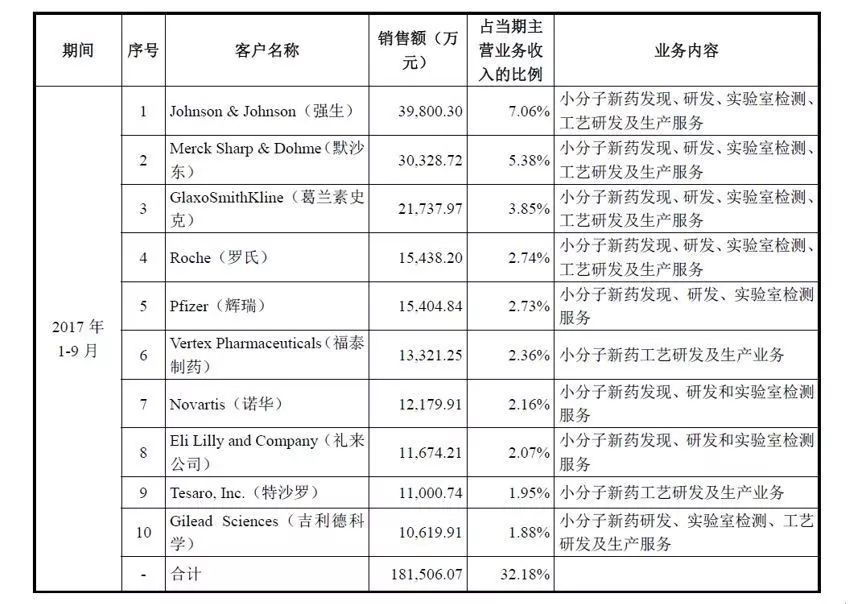 15个涨停板!药明康德市值破千亿的逻辑在哪里