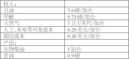 表为SME生产投入产出