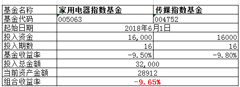 2018年9月20日宽基定投组合收益率情况|传媒