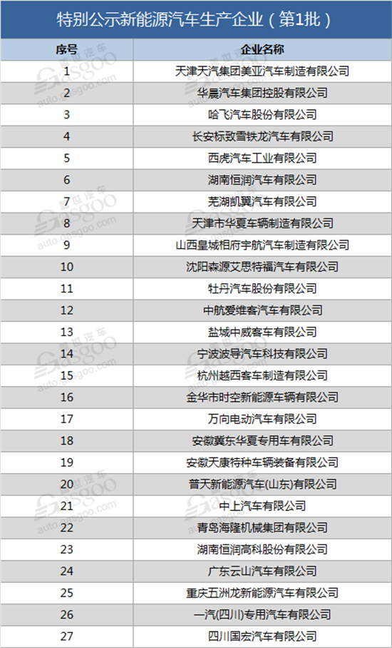 27家车企遭工信部点名或被取消资质！