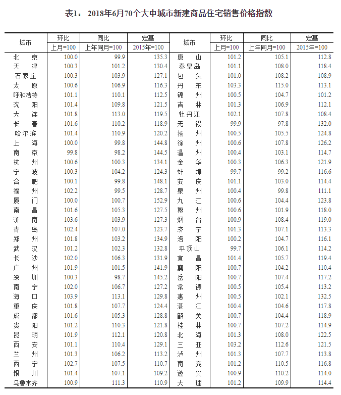 6月份一二线城市房价有涨有落 三线城市上涨势头得到