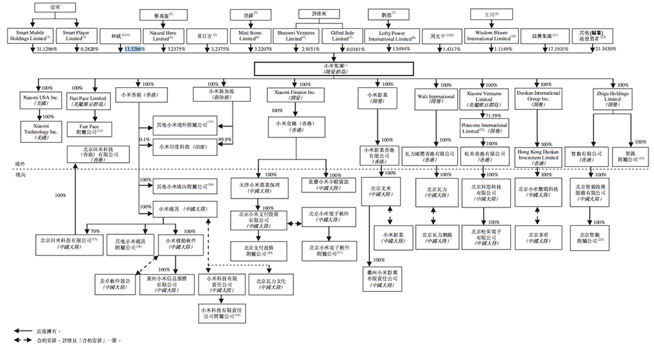小米同股不同权架构揭晓:雷军持股31%但表决
