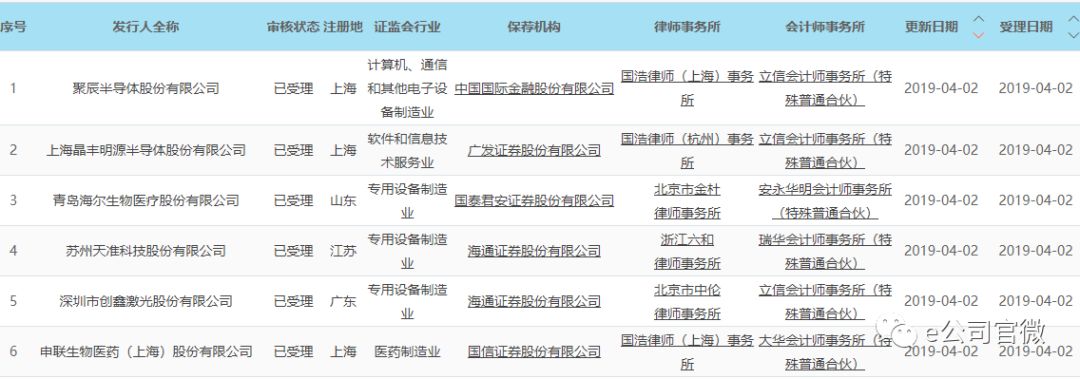 【科创板大阅兵】受理企业再添6家!半导体和医