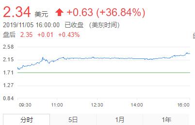 「同乐城代」纳指首破9000点大关,它们功不可没
