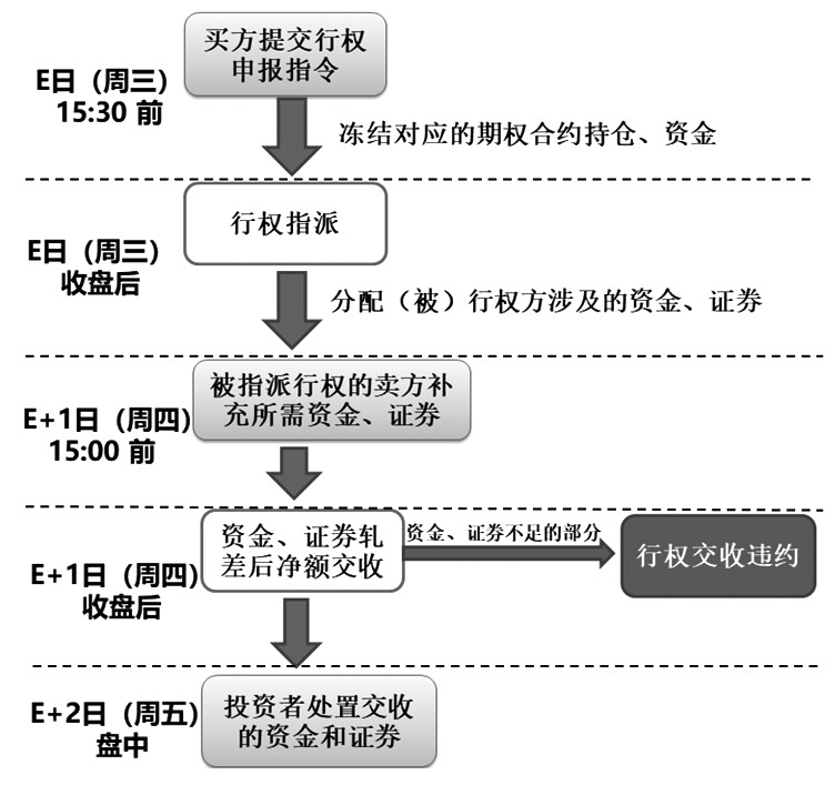  图为50<a href='http://www.fishea.cn/mall/'  target='_blank'>ETF</a>期权行权流程