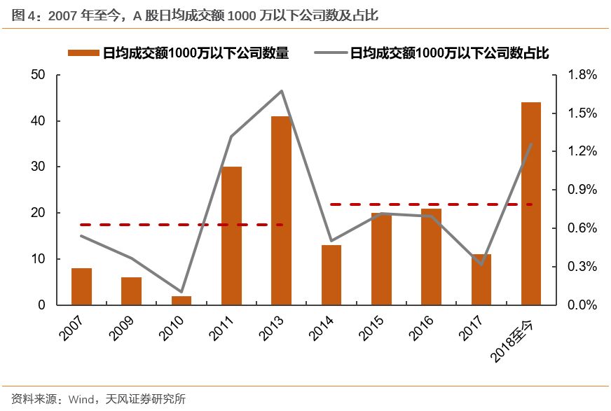 天风证券:堪比历史熊市 A股成交额从未如此集