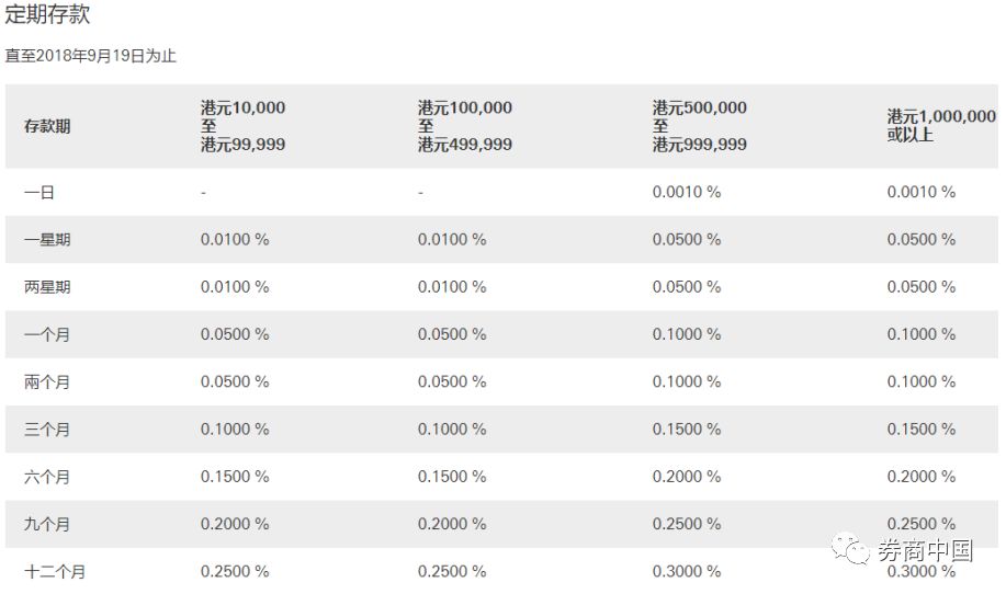中国银行（香港）有限公司的港币活期存款利率和定期存款利率水平表：