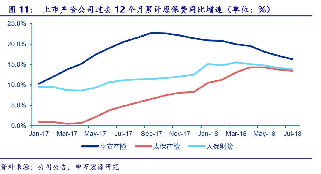 【申万宏源金融】中国太保中报点评:2Q18单季