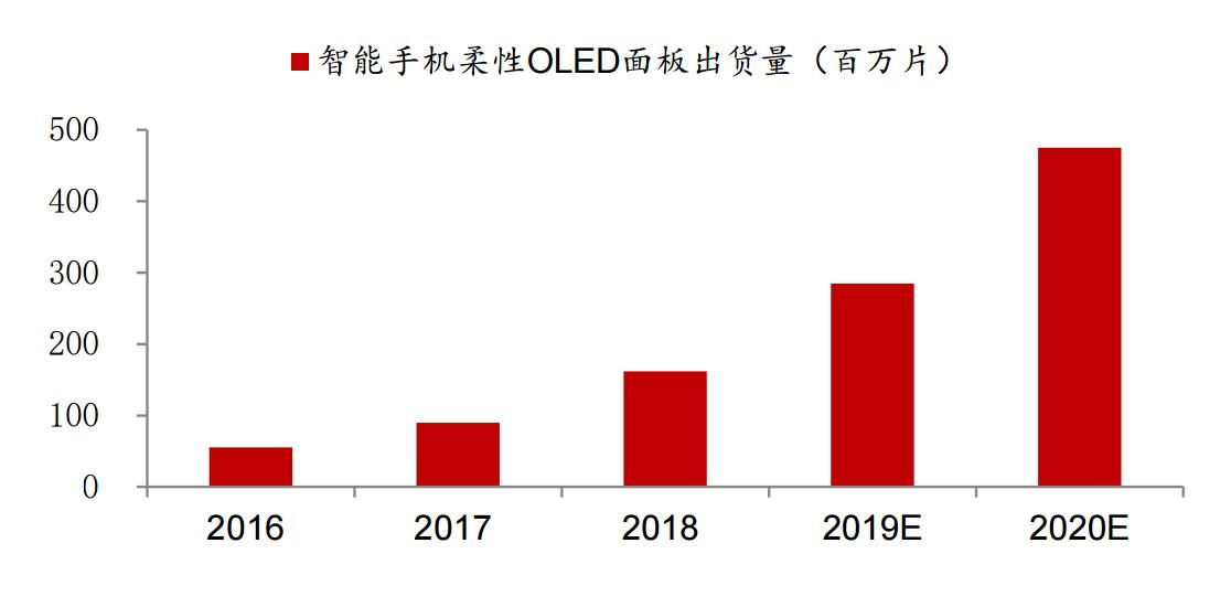 OLED股掀起涨停潮:受益于可折叠手机,尚存许