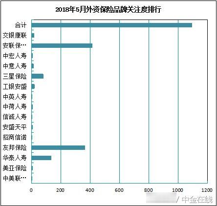 2018年5月保险品牌曝光度报告 中国人民保险