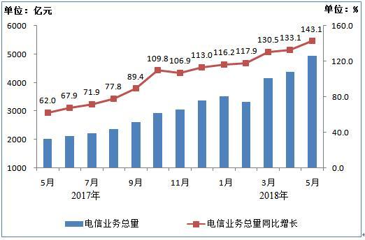 2017年5月-2018年5月电信业务总量月度完成情况