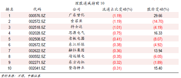 【中银策略】北上资金弃大买小--市场资金周观