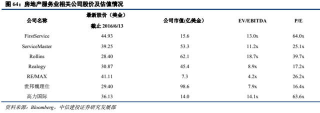 【中信建投房地产】社区O2O深度系列之二:构