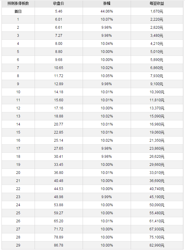 月13日新股提示:锐科激光今日申购 南京证券上