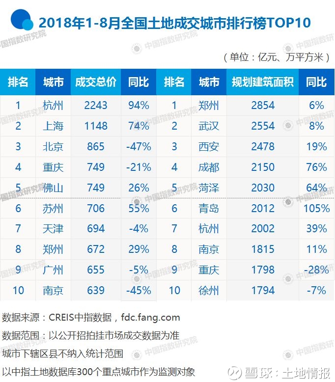 2018年1-8月全国房地产企业拿地排行榜