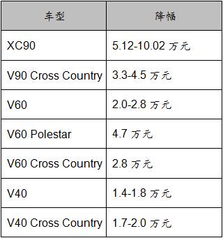 沃尔沃全系进口车型全额调价 XC90最高降幅10.02万