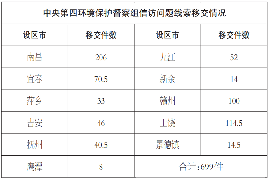 中央第四环保督察组向我省移交699件信访问题