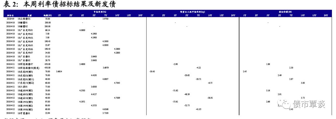 国君固收:资金面持续宽松 利率债收益率普遍下