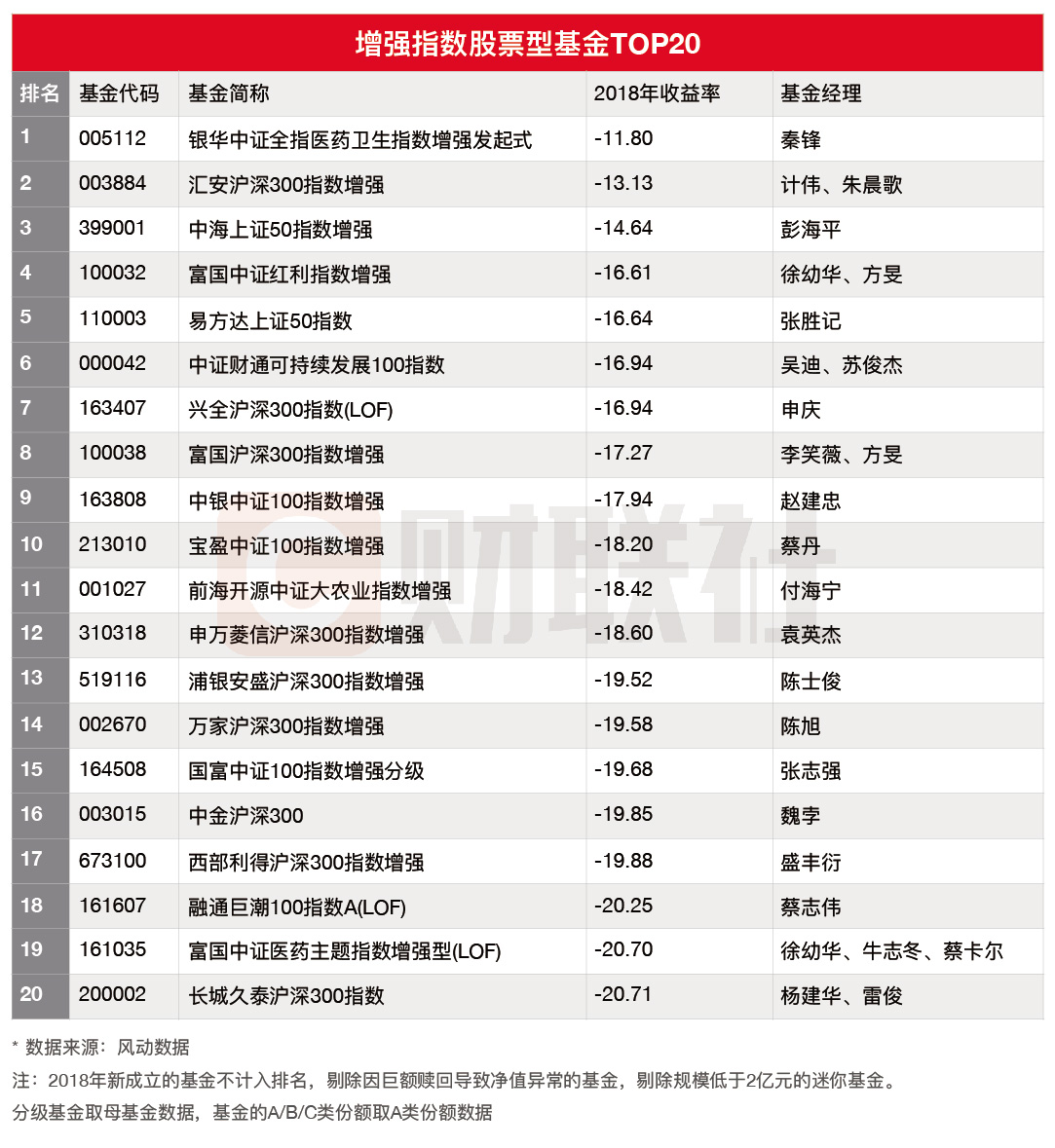 2018基金业绩排行榜_2018年私募基金年度业绩排行