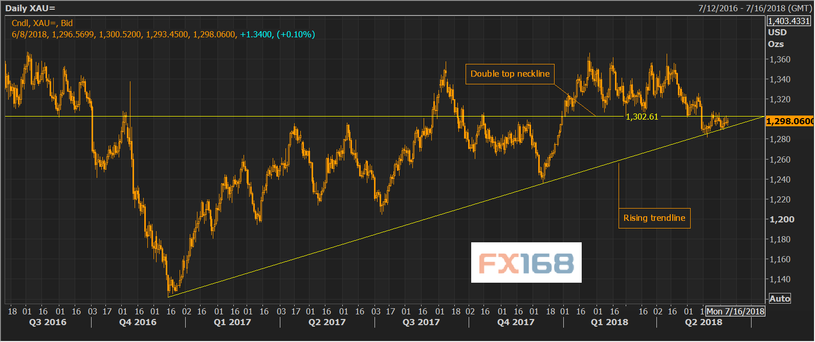 （黄金看涨情形 来源：FXStreet、FX168财经网）