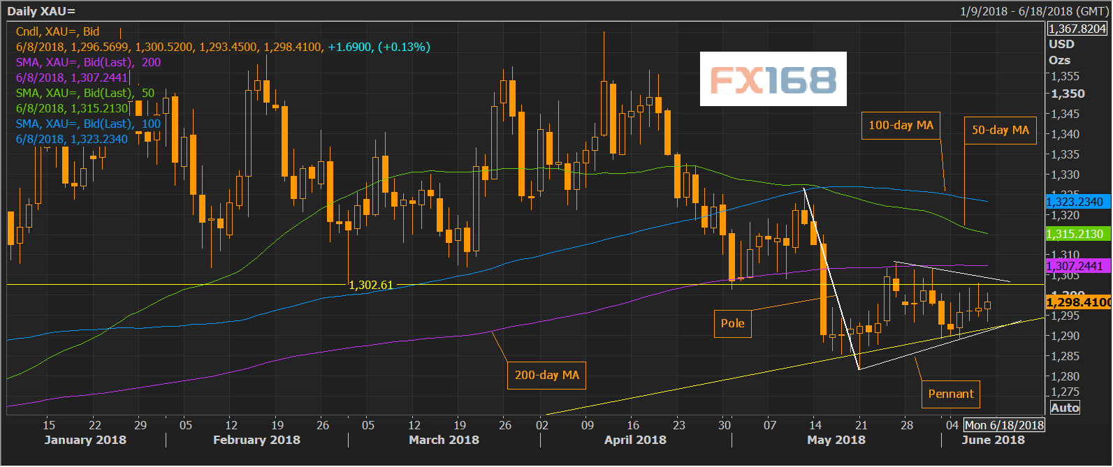 （黄金看空情形 来源：FXStreet、FX168财经网）