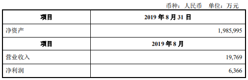 东兴证券8月实现营收1 97亿元盈利6366万元