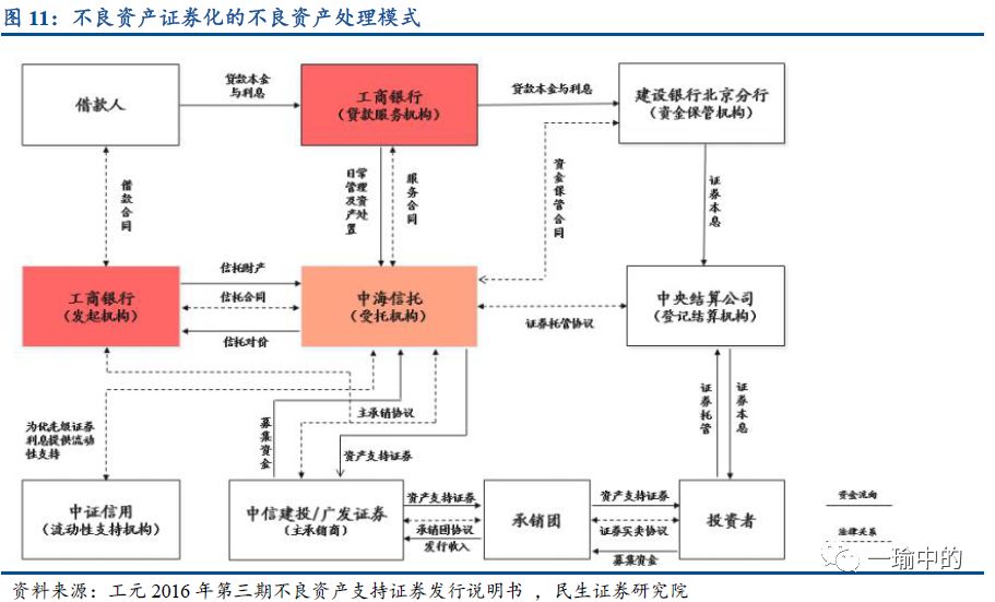 就本轮不良资产处置中大力推行的债转股模式,目前主要有两种具体操作