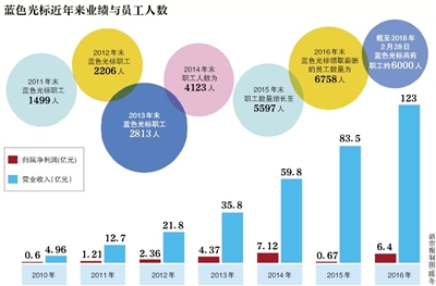 蓝色光标陷劳资纠纷 6年人员成本增逾10倍