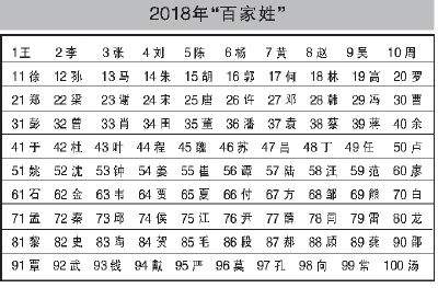 50个字公安部公布去年全国姓名报告:百家姓占